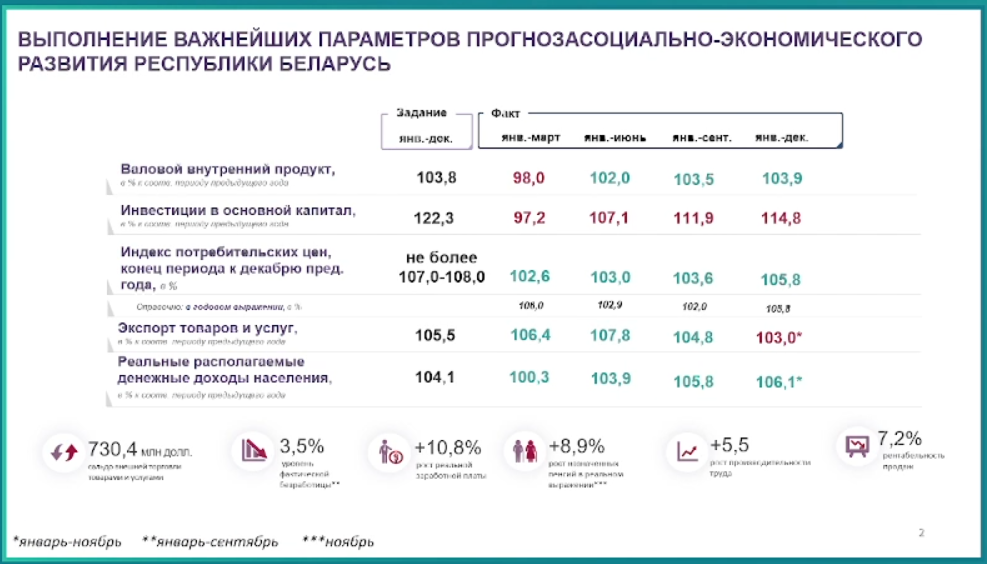 Подробнее о статье Как экономика Беларуси справляется с санкциями